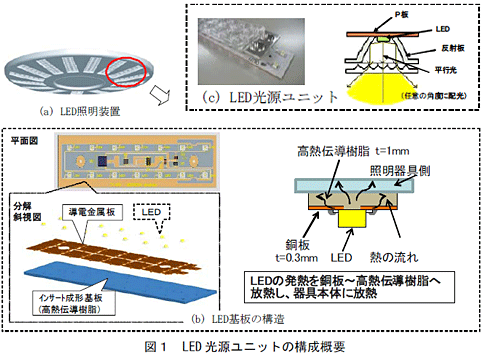 led トップ 照明 基板